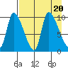 Marmot Bay tide chart for Sunday, August 20, 2023