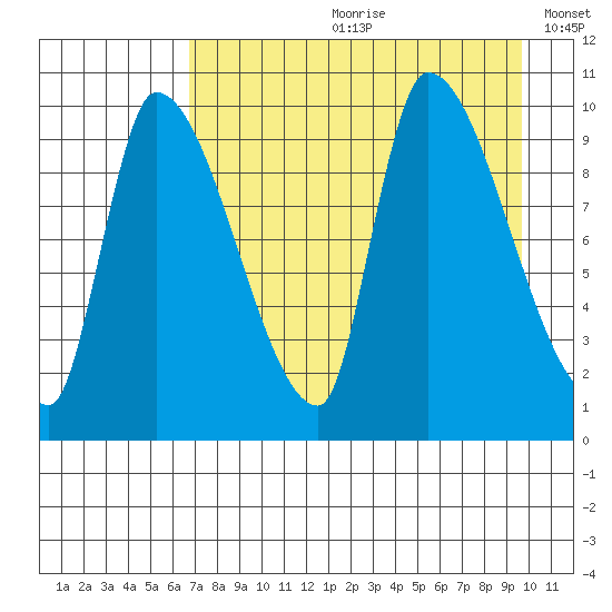 Marmot Bay tide chart for Monday, August 21, 2023