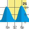 Marmot Bay tide chart for Monday, August 21, 2023