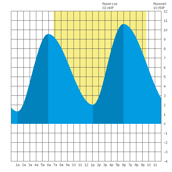 Marmot Bay tide chart for Tuesday, August 22, 2023