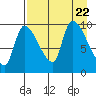 Marmot Bay tide chart for Tuesday, August 22, 2023