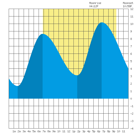 Marmot Bay tide chart for Wednesday, August 23, 2023