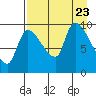 Marmot Bay tide chart for Wednesday, August 23, 2023