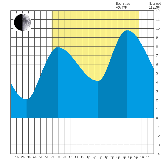 Marmot Bay tide chart for Thursday, August 24, 2023