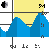 Marmot Bay tide chart for Thursday, August 24, 2023