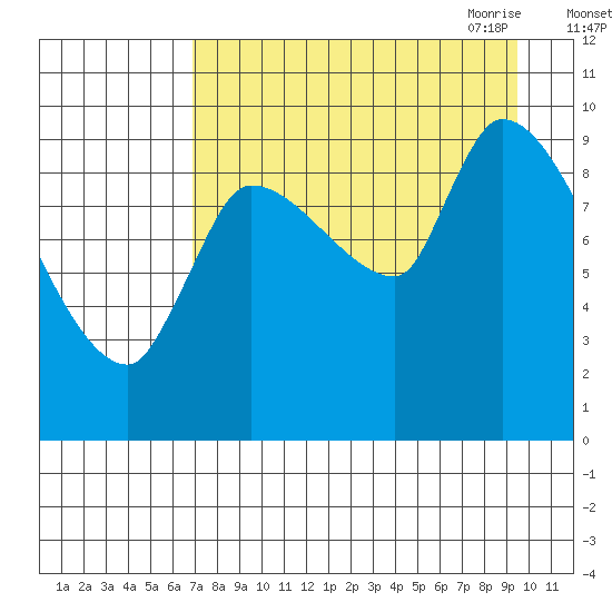 Marmot Bay tide chart for Friday, August 25, 2023