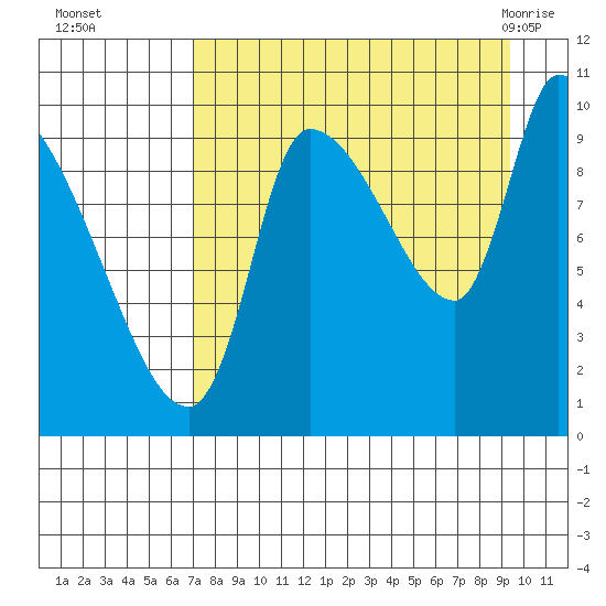 Marmot Bay tide chart for Sunday, August 27, 2023