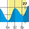 Marmot Bay tide chart for Sunday, August 27, 2023
