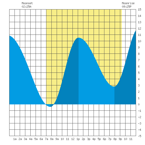 Marmot Bay tide chart for Monday, August 28, 2023