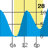 Marmot Bay tide chart for Monday, August 28, 2023