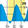 Marmot Bay tide chart for Tuesday, August 29, 2023