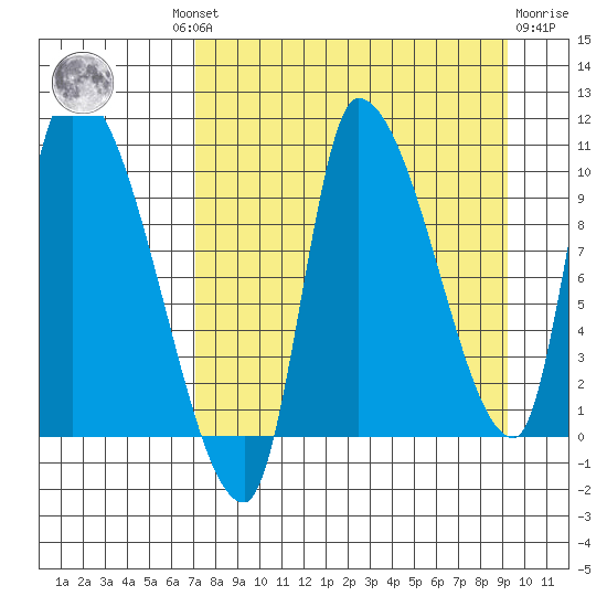 Marmot Bay tide chart for Wednesday, August 30, 2023
