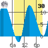 Marmot Bay tide chart for Wednesday, August 30, 2023
