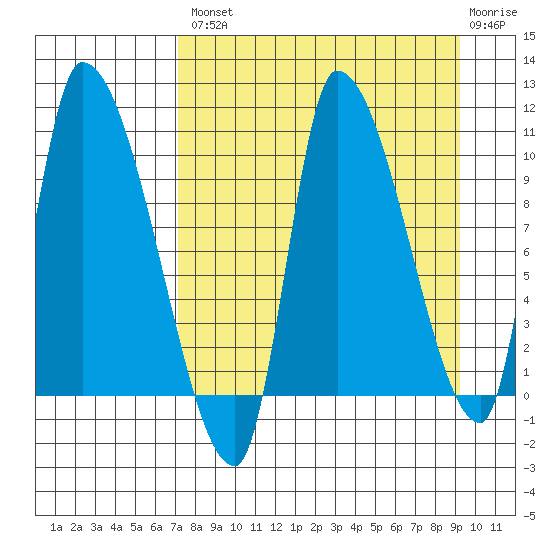 Marmot Bay tide chart for Thursday, August 31, 2023
