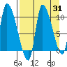 Marmot Bay tide chart for Thursday, August 31, 2023