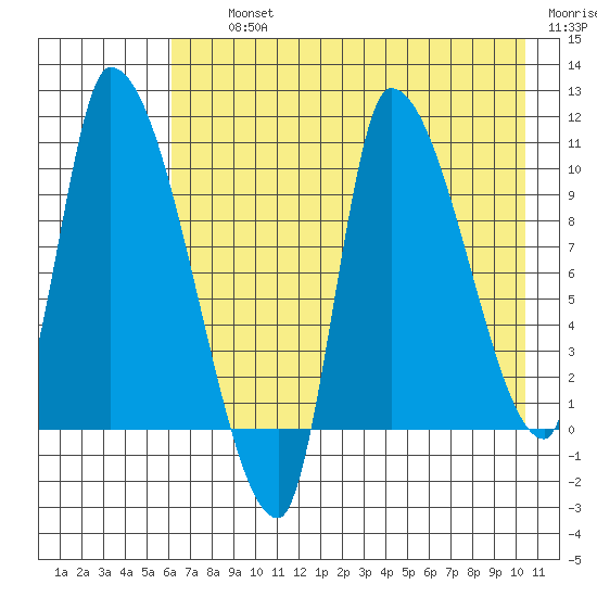 Marmot Bay tide chart for Thursday, August 3, 2023
