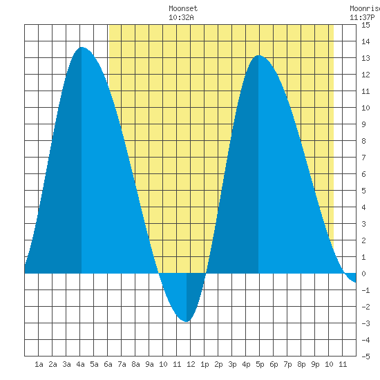 Marmot Bay tide chart for Friday, August 4, 2023