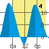 Marmot Bay tide chart for Friday, August 4, 2023