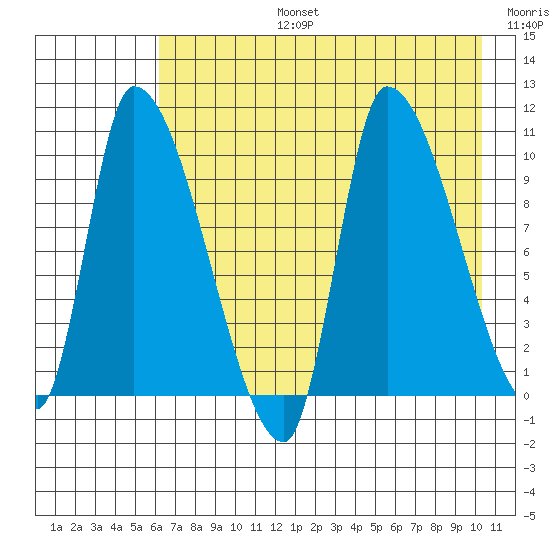 Marmot Bay tide chart for Saturday, August 5, 2023