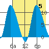 Marmot Bay tide chart for Saturday, August 5, 2023
