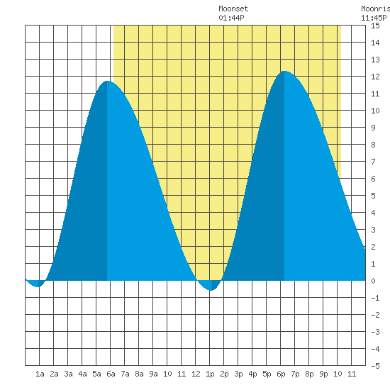 Marmot Bay tide chart for Sunday, August 6, 2023