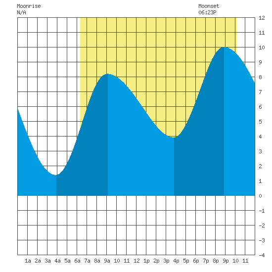Marmot Bay tide chart for Wednesday, August 9, 2023