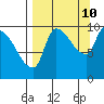Marmot Bay tide chart for Sunday, September 10, 2023
