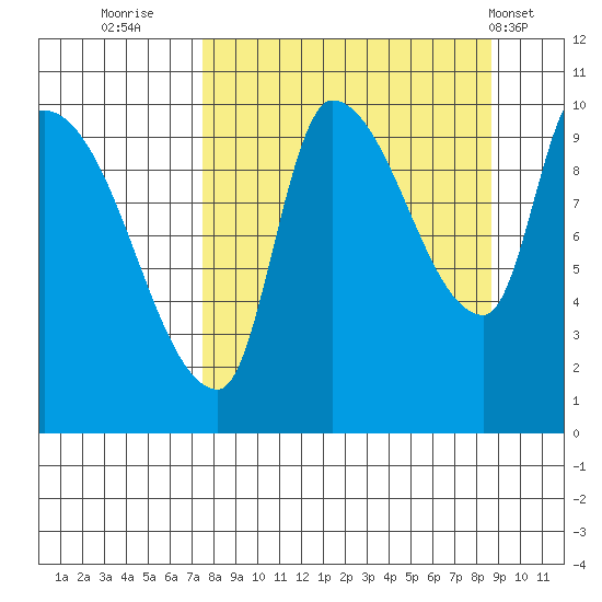 Marmot Bay tide chart for Monday, September 11, 2023