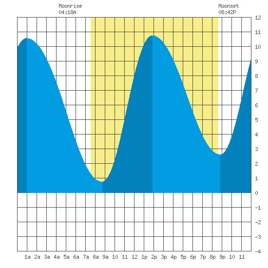 Marmot Bay tide chart for Tuesday, September 12, 2023
