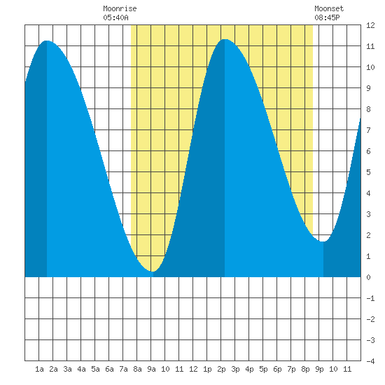 Marmot Bay tide chart for Wednesday, September 13, 2023