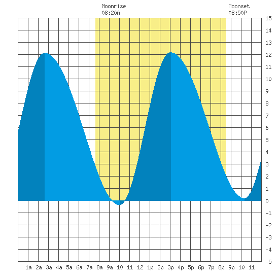 Marmot Bay tide chart for Friday, September 15, 2023