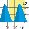 Marmot Bay tide chart for Sunday, September 17, 2023