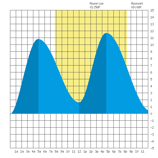 Marmot Bay tide chart for Tuesday, September 19, 2023