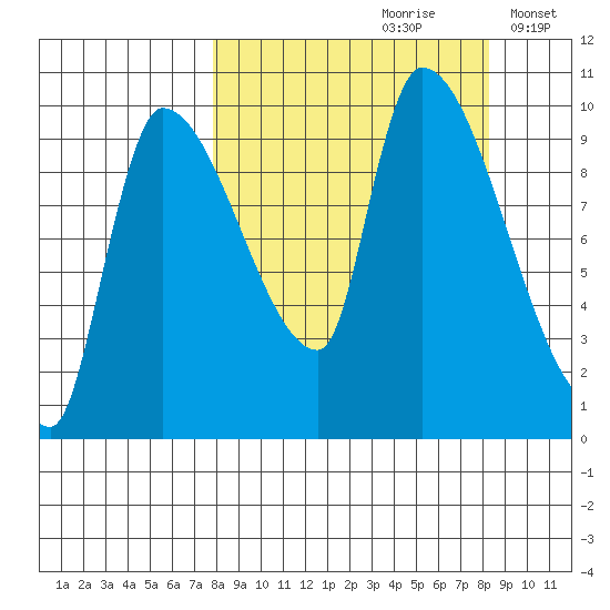 Marmot Bay tide chart for Wednesday, September 20, 2023