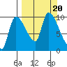 Marmot Bay tide chart for Wednesday, September 20, 2023