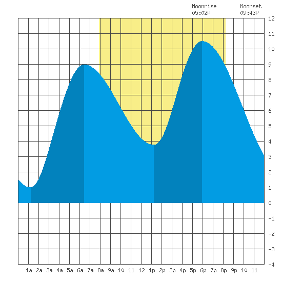 Marmot Bay tide chart for Thursday, September 21, 2023
