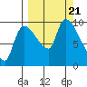 Marmot Bay tide chart for Thursday, September 21, 2023