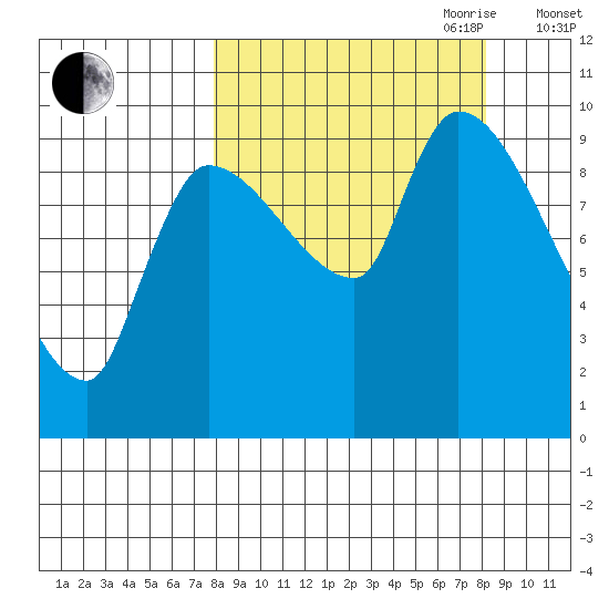 Marmot Bay tide chart for Friday, September 22, 2023