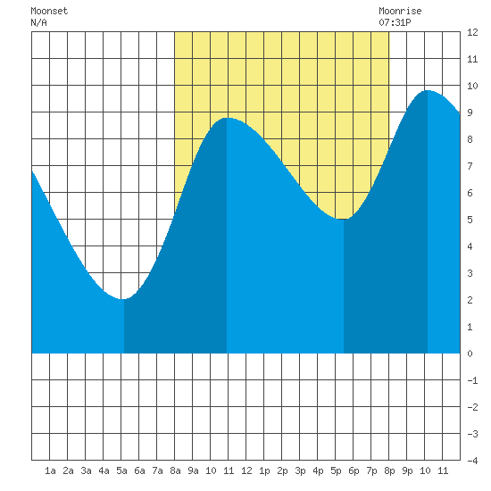 Marmot Bay tide chart for Sunday, September 24, 2023