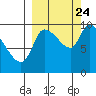 Marmot Bay tide chart for Sunday, September 24, 2023