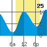 Marmot Bay tide chart for Monday, September 25, 2023