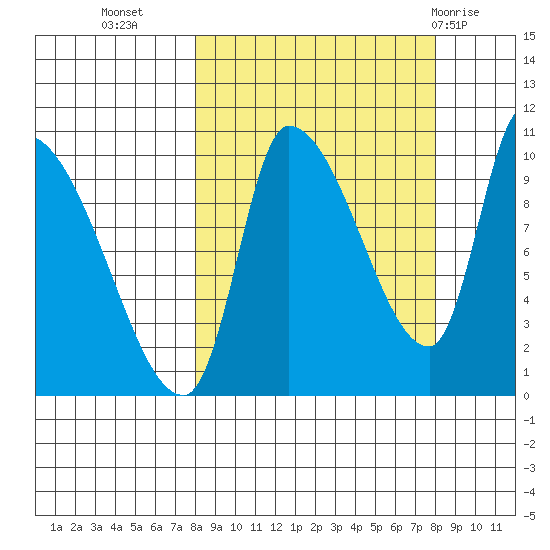 Marmot Bay tide chart for Tuesday, September 26, 2023