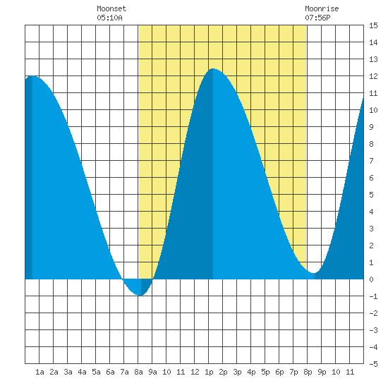 Marmot Bay tide chart for Wednesday, September 27, 2023