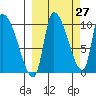Marmot Bay tide chart for Wednesday, September 27, 2023
