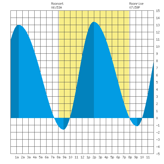 Marmot Bay tide chart for Thursday, September 28, 2023