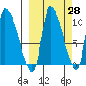 Marmot Bay tide chart for Thursday, September 28, 2023