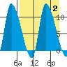 Marmot Bay tide chart for Saturday, September 2, 2023