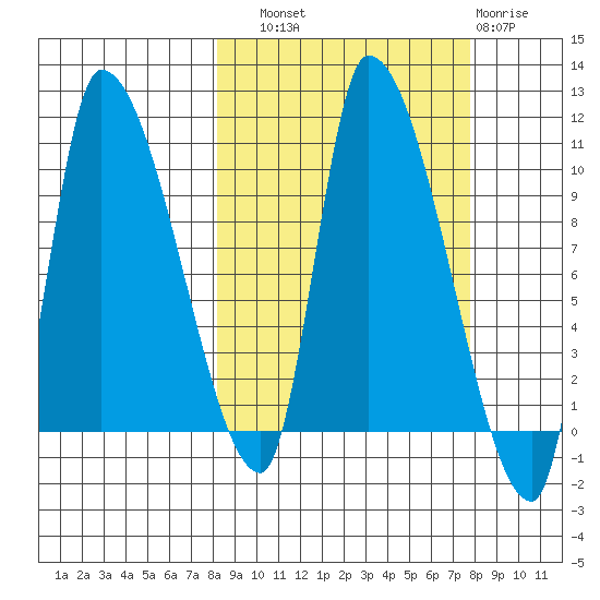 Marmot Bay tide chart for Saturday, September 30, 2023