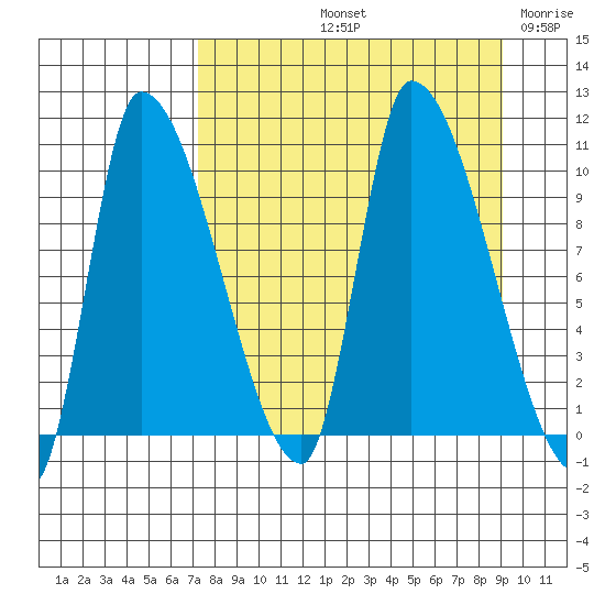 Marmot Bay tide chart for Sunday, September 3, 2023