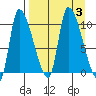 Marmot Bay tide chart for Sunday, September 3, 2023